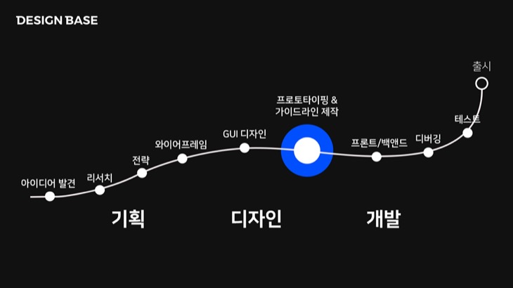 프로토타이핑 위치